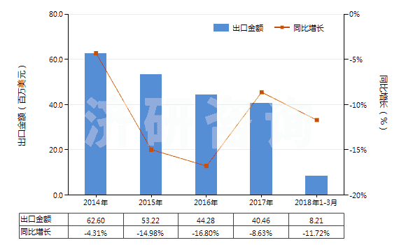 2014-2018年3月中國感光乳液(HS37071000)出口總額及增速統(tǒng)計